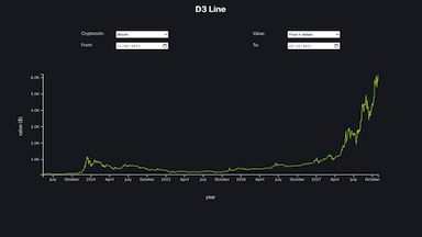 Line d3.js image app